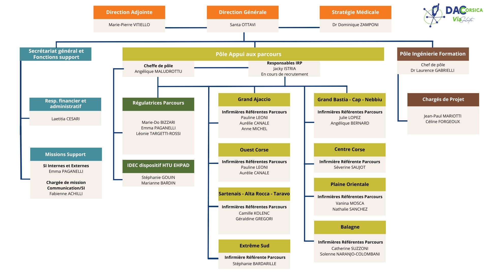 Organigramme 2025 v2