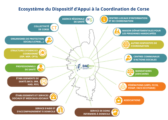 Ecosystème partenaires DAC