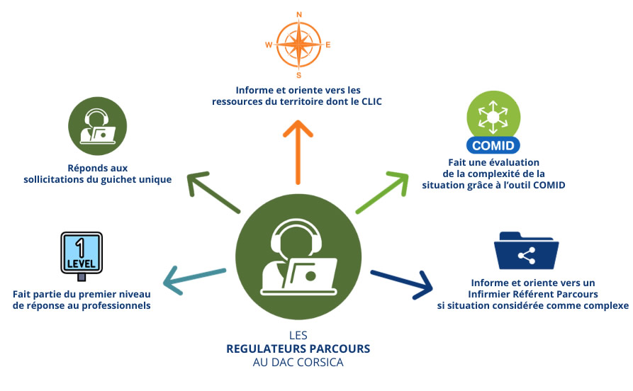 Régulateur de parcours DAC Corsica